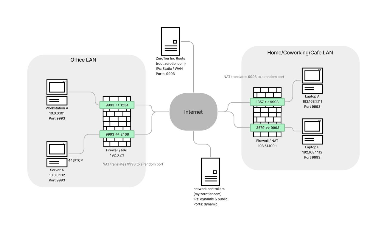 Network diagram