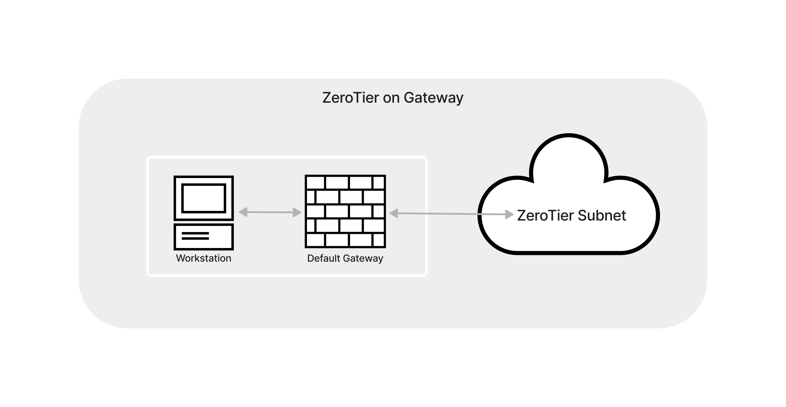 default gateway